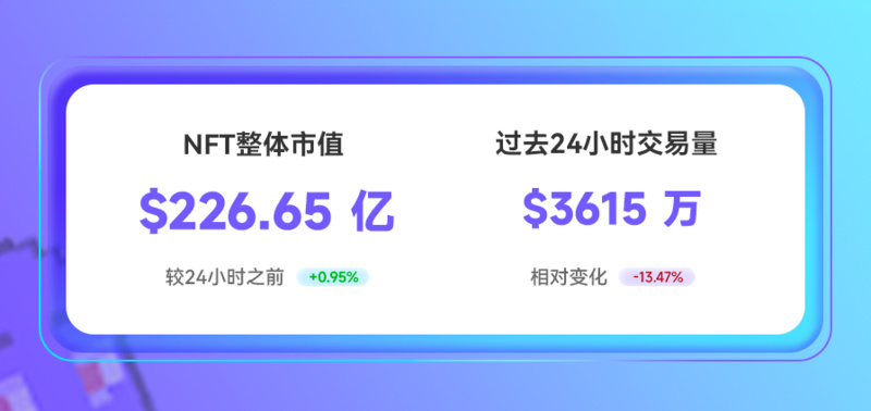 NFT数据日报 | Decentraland地块24小时成交均价上涨99.61%（6.24）