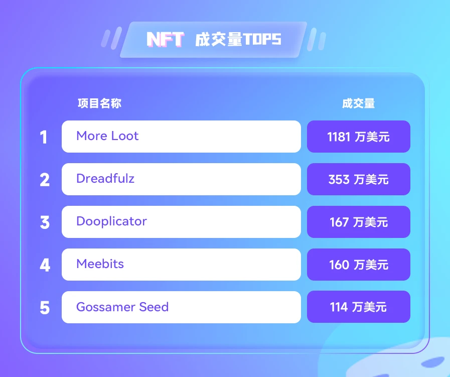 NFT数据日报 | Decentraland地块24小时成交均价上涨99.61%（6.24）