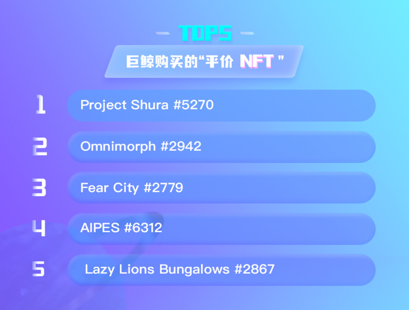 NFT数据日报 | Decentraland地块24小时成交均价上涨99.61%（6.24）