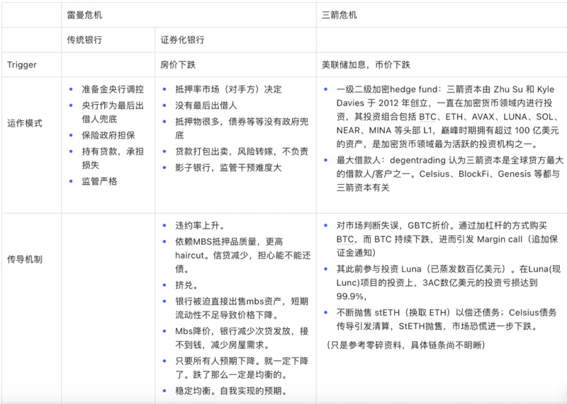 拆解2008年金融危机始末：三箭危机和雷曼兄弟有什么异同？