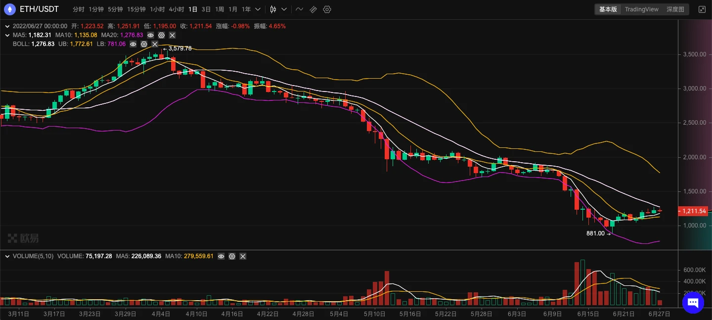 ETH周报 | Ropsten、Rinkeby和Kiln等测试网即将弃用；以太坊合并将于7月6日在Sepolia测试网上执行（6.20-6.26）