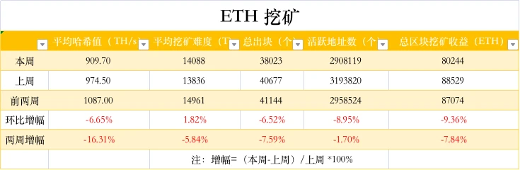 ETH周报 | Ropsten、Rinkeby和Kiln等测试网即将弃用；以太坊合并将于7月6日在Sepolia测试网上执行（6.20-6.26）