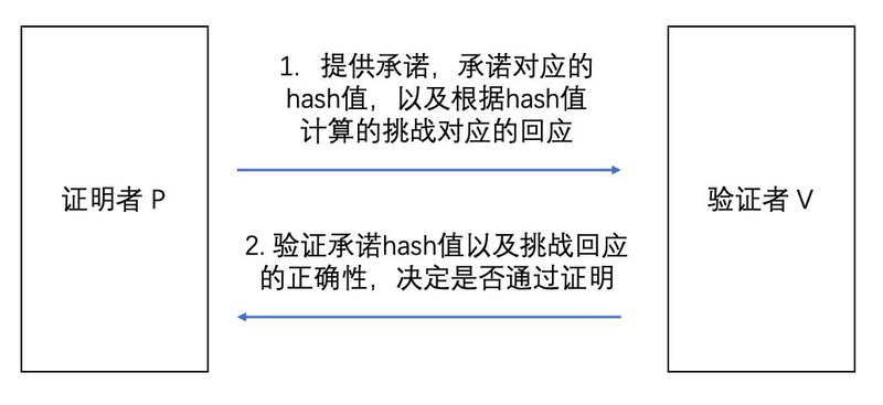 全面解析零知识证明：消解扩容难题 重新定义「隐私安全」