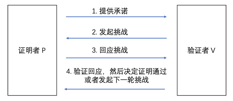 全面解析零知识证明：消解扩容难题 重新定义「隐私安全」