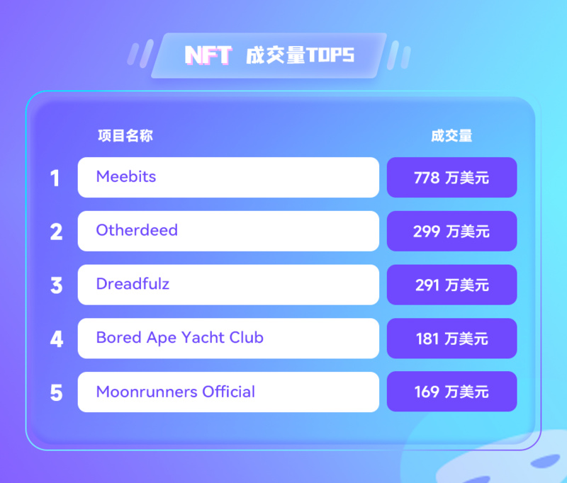 NFT数据日报 | Otherdeed在过去24小时内最受巨鲸欢迎（6.27）