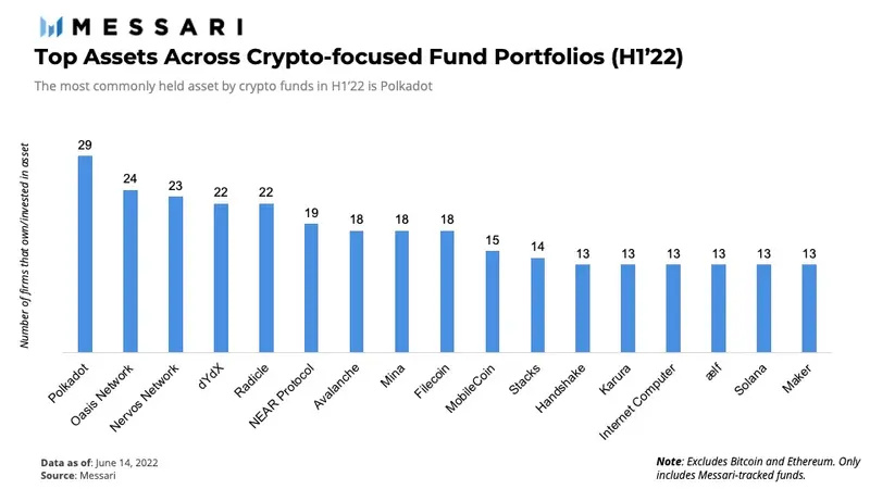 Messari上半年基金持仓分析：DOT再度折桂，公链和DeFi最受追捧