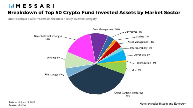 Messari上半年基金持仓分析：DOT再度折桂，公链和DeFi最受追捧