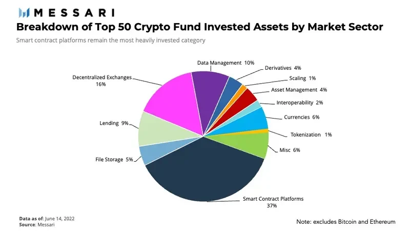 Messari上半年基金持仓分析：DOT再度折桂，公链和DeFi最受追捧