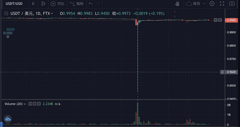 FTX Benson：数亿美金避险基金大量做空，USDT会暴雷吗？