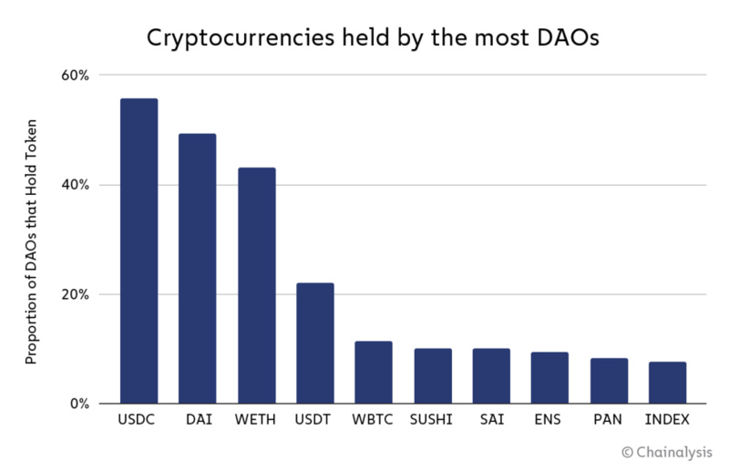 Chainalysis：Decentralize的DAO其实没那么去中心化