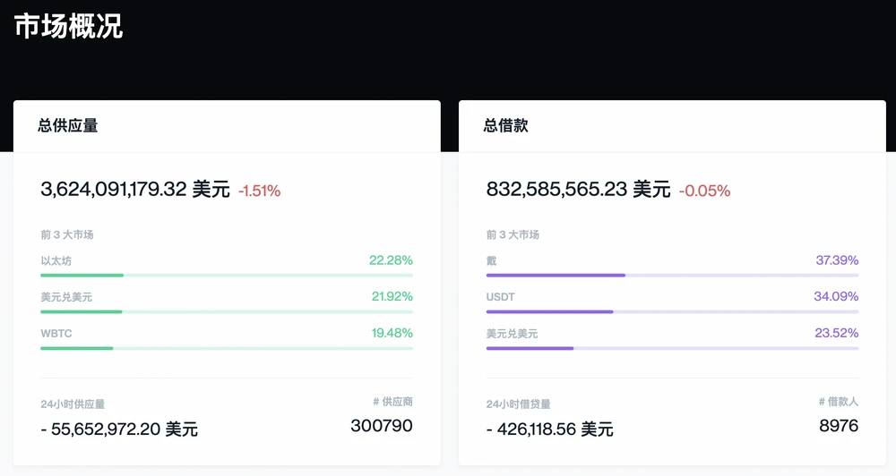 详解借贷协议Maker、Aave、Compound的风控机制