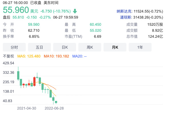 步入寒冬的Coinbase：亏损、裁员、股价暴跌