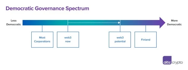 a16z：从传统治理历史中，Web3能学到什么？