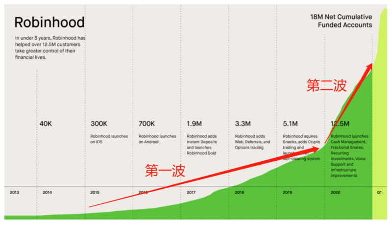 揭秘Robinhood发展史：激情散户奇迹