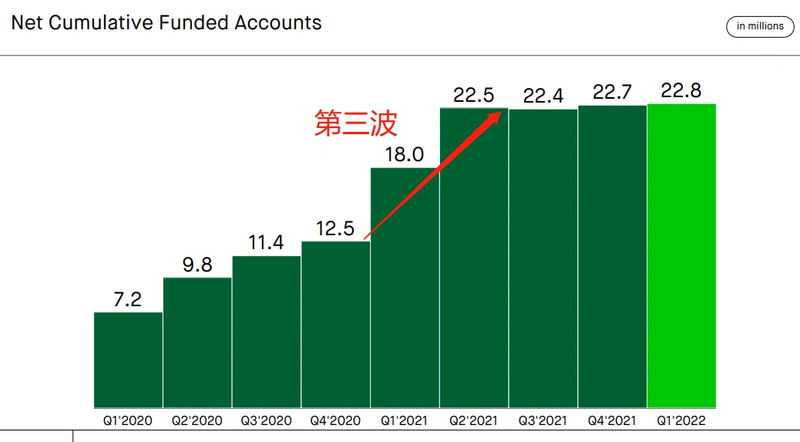 揭秘Robinhood发展史：激情散户奇迹