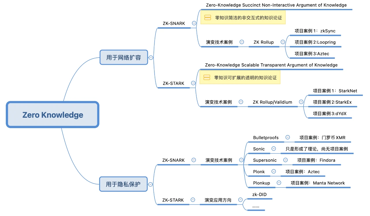 零知识证明将赋能扩容与隐私计算