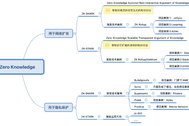 零知识证明将赋能扩容与隐私计算