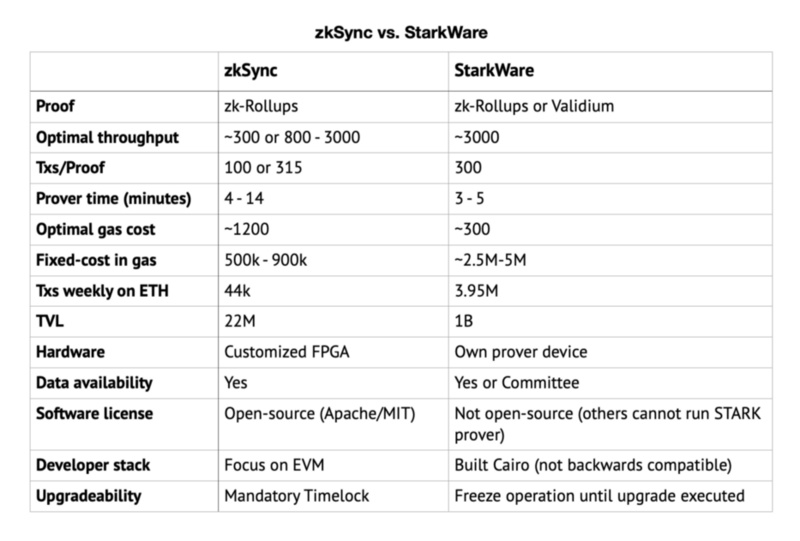 StarkWare：以太坊扩容最佳团队 80 亿美元高估了吗？