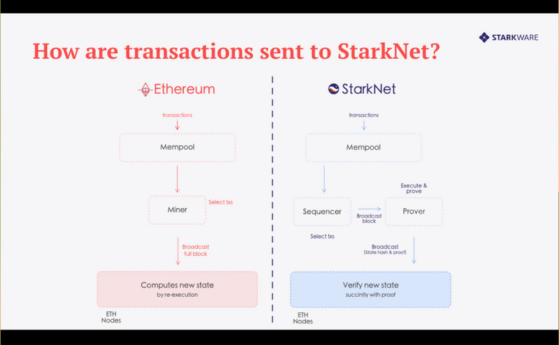 StarkWare：以太坊扩容最佳团队，80 亿美元高估了吗？