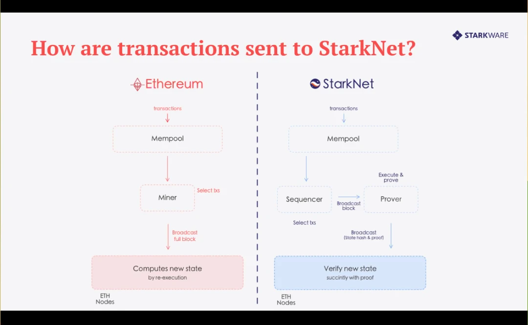 StarkWare：以太坊扩容最佳团队，80亿美元高估了吗？