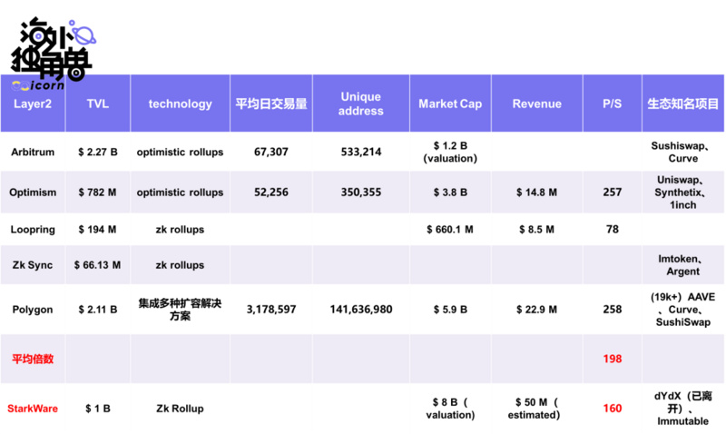 StarkWare：以太坊扩容最佳团队，80 亿美元高估了吗？