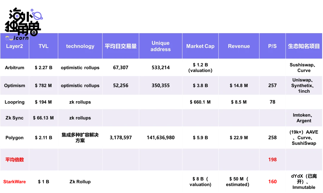 StarkWare：以太坊扩容最佳团队，80亿美元高估了吗？