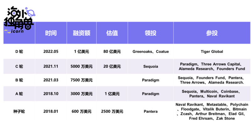 StarkWare：以太坊扩容最佳团队 80 亿美元高估了吗？