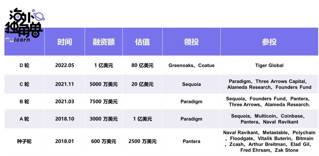 StarkWare：以太坊扩容最佳团队，80亿美元高估了吗？