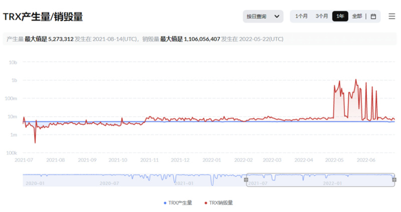 TRX连续三十五周通缩，通缩量达94.9亿枚