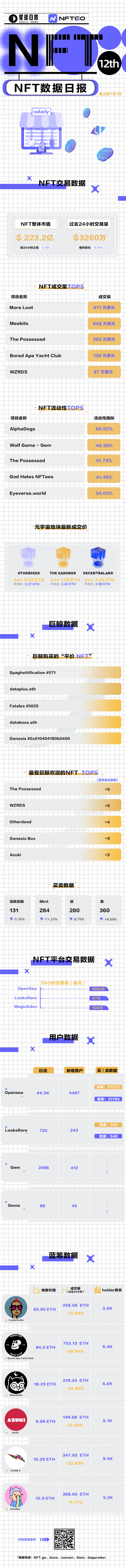 NFT数据日报 | The Possessed在过去24小时内最受巨鲸欢迎（7.1）