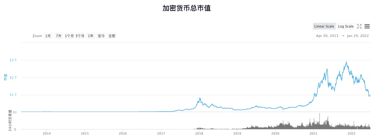 OP Research：混乱与秩序，加密行业严冬里的守望