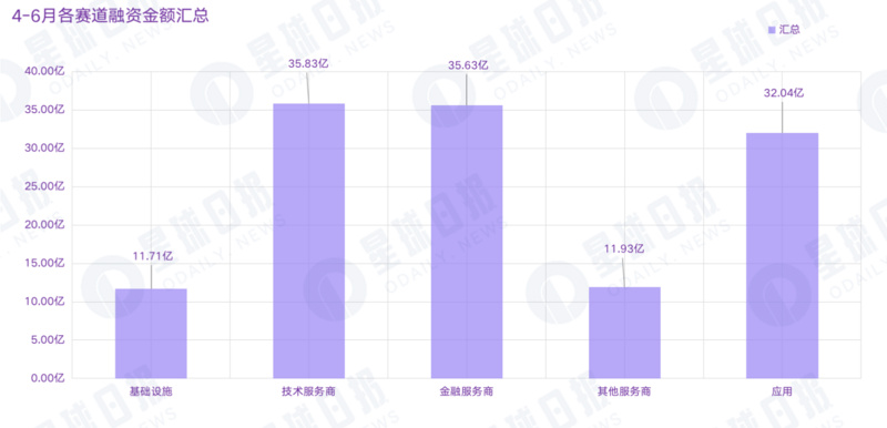 2022年Q2加密市场投融资报告：GameFi成为投资关键词