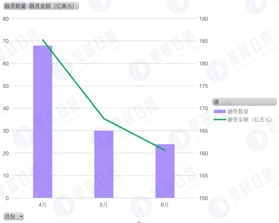 2022年Q2加密市场投融资报告：GameFi成为投资关键词