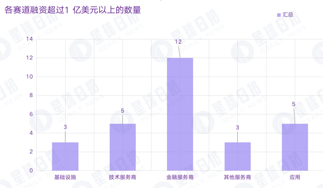 2022年Q2加密市场投融资报告：GameFi成为投资关键词