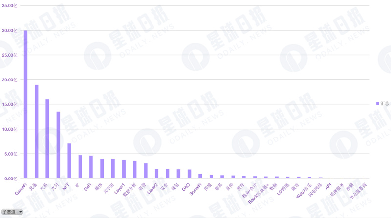 2022年Q2加密市场投融资报告：GameFi成为投资关键词