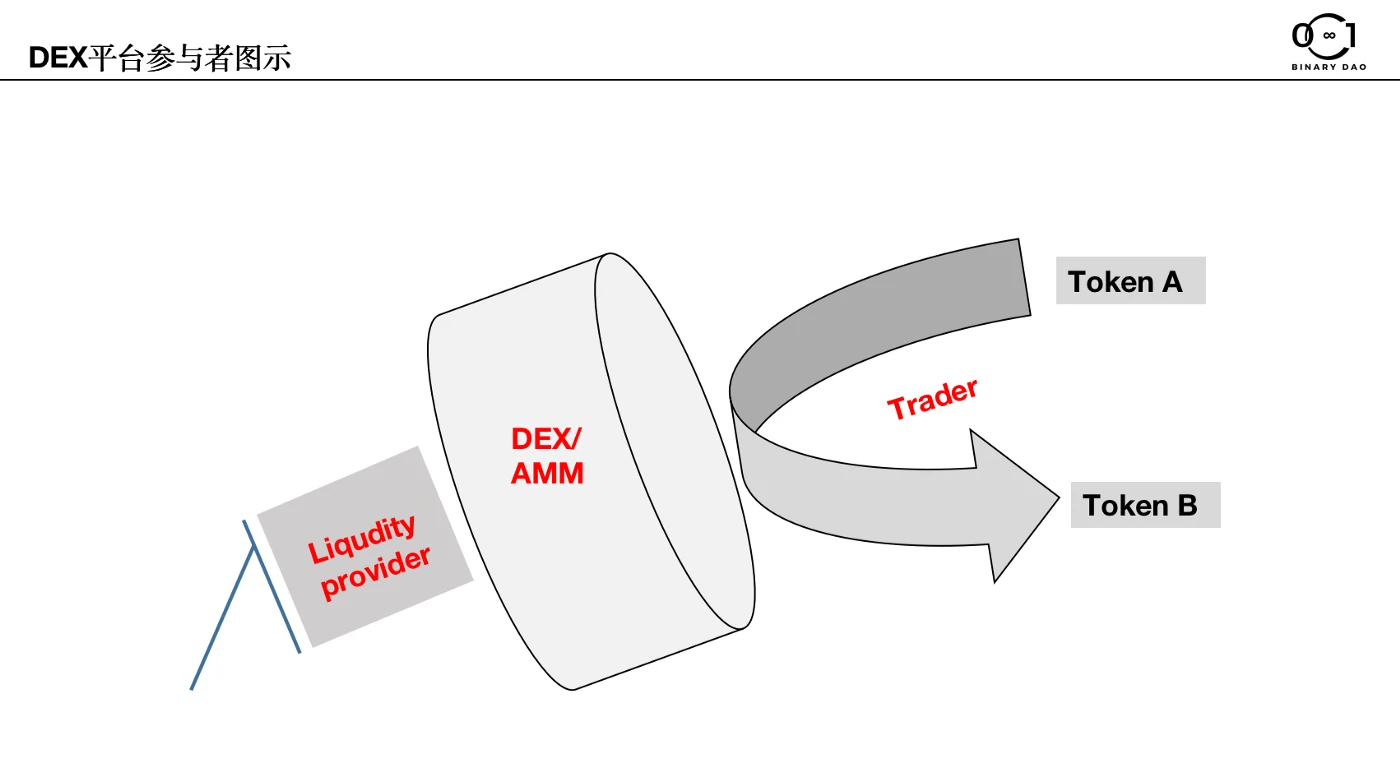 Binary Research：去中心化交易所（DEX）的无限战争