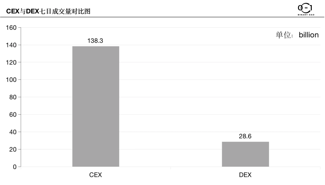 Binary Research：去中心化交易所（DEX）的无限战争