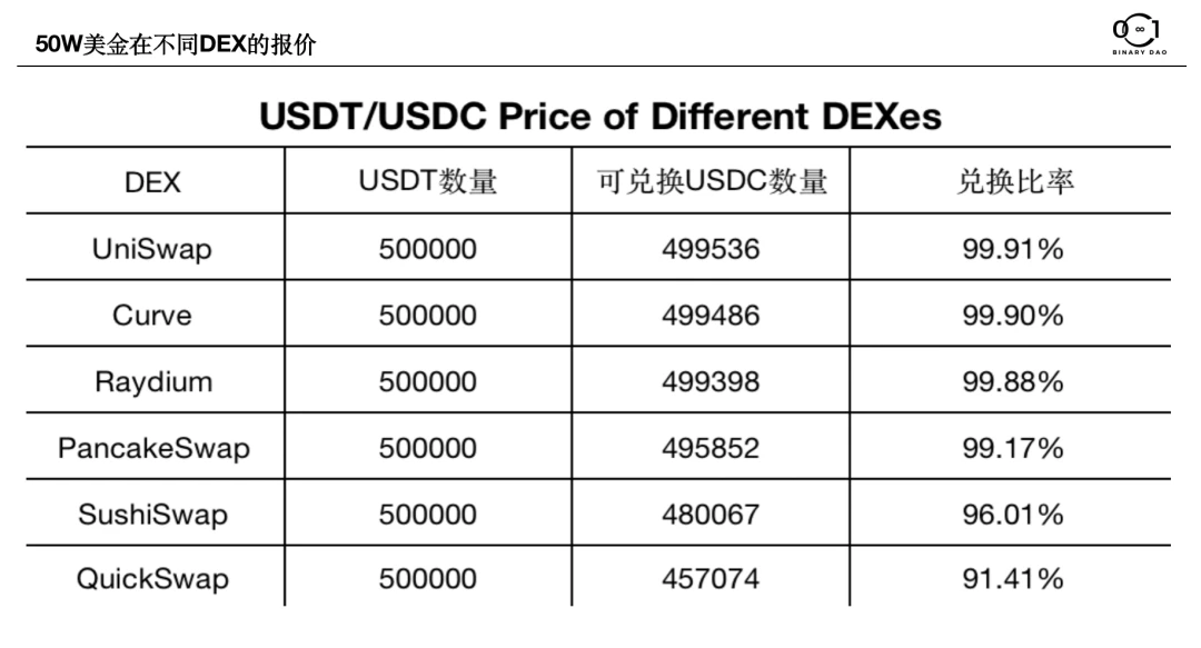 Binary Research：去中心化交易所（DEX）的无限战争