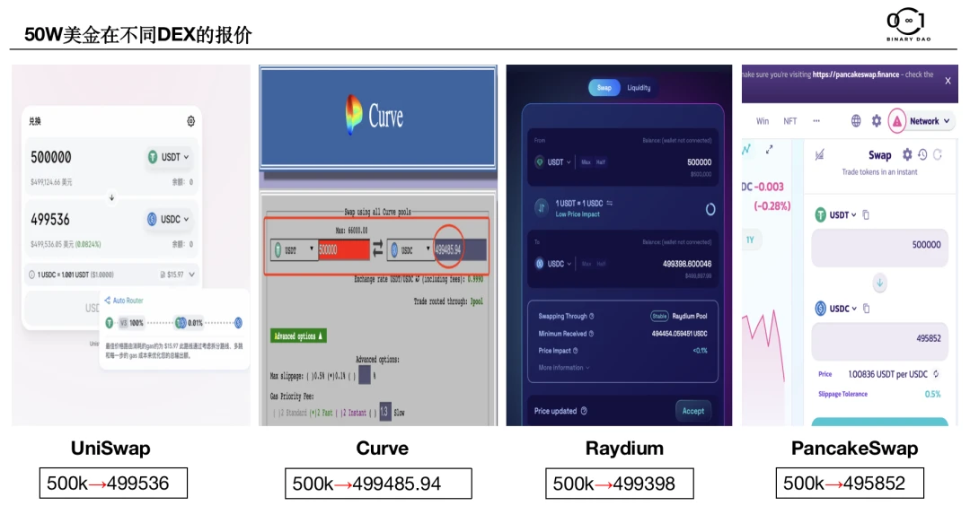 Binary Research：去中心化交易所（DEX）的无限战争