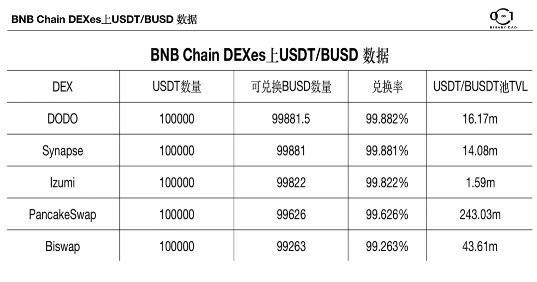 Binary Research：去中心化交易所（DEX）的无限战争