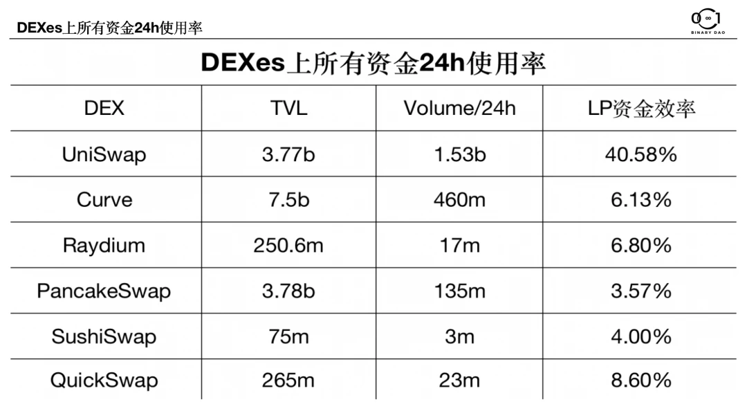 Binary Research：去中心化交易所（DEX）的无限战争