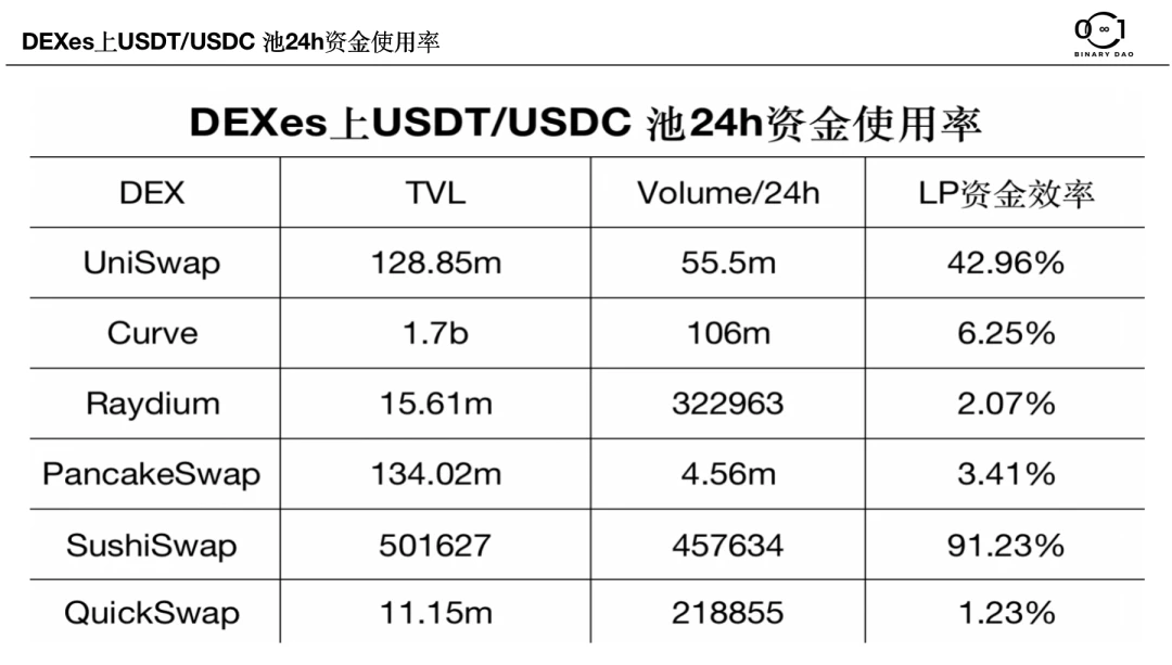 Binary Research：去中心化交易所（DEX）的无限战争