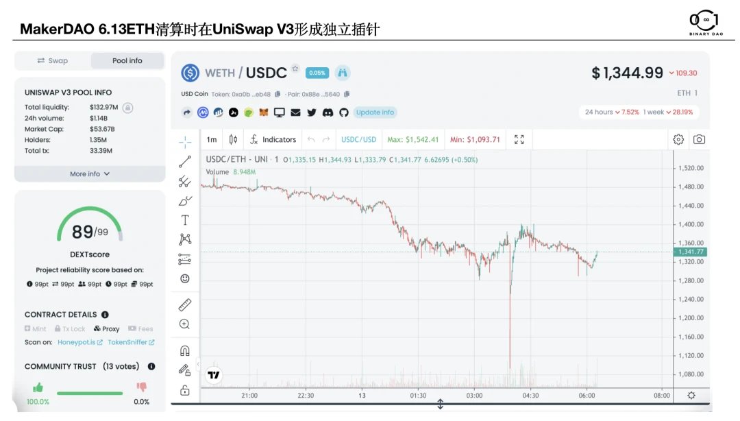 Binary Research：去中心化交易所（DEX）的无限战争