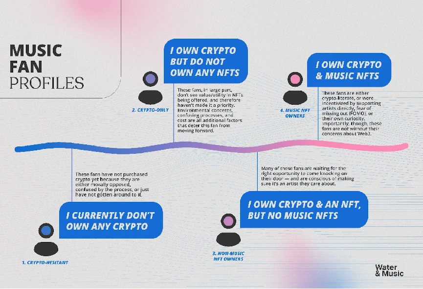 W&M报告（四）：Web3引导音乐粉丝加入的策略分析