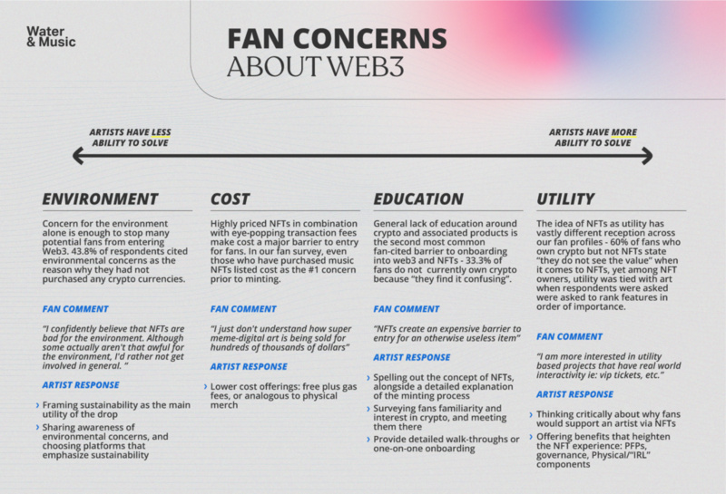 W&M报告（四）：Web3引导音乐粉丝加入的策略分析