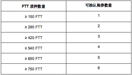 详解FTX最新IEO：CRIPCO如何用DAO和代币机制创造「IP3.0生态系」