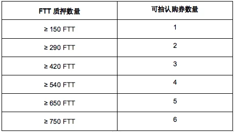 详解FTX最新IEO：CRIPCO如何用DAO和代币机制创造「IP3.0生态系」