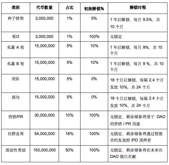 详解FTX最新IEO：CRIPCO如何用DAO和代币机制创造「IP3.0生态系」