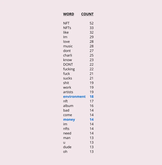 W&M报告（五）：音乐NFT项目发行的粉丝情绪分析