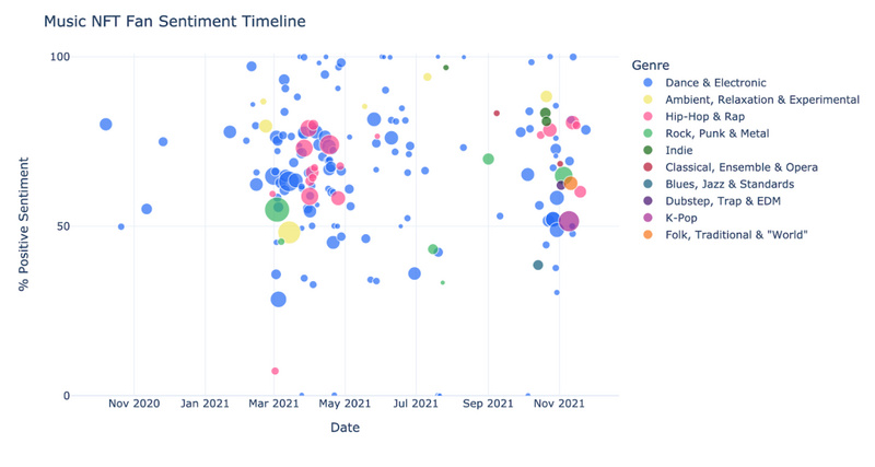W&M报告（五）：音乐NFT项目发行的粉丝情绪分析